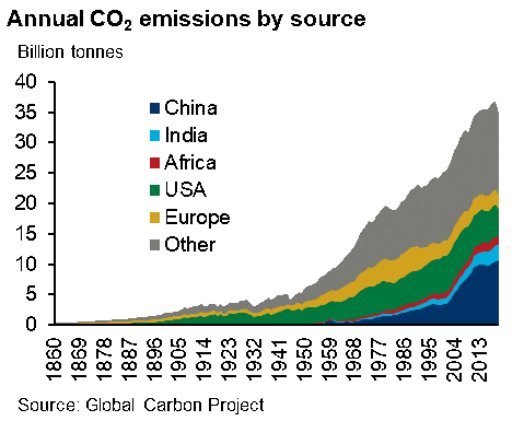 Annual CO2 emmisions by source