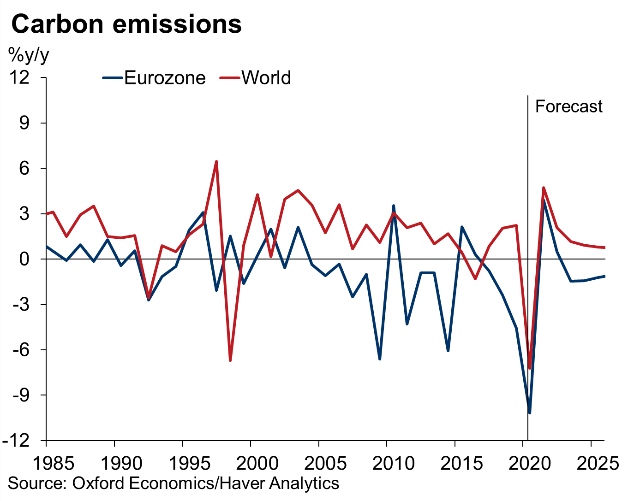 Carbon emissions