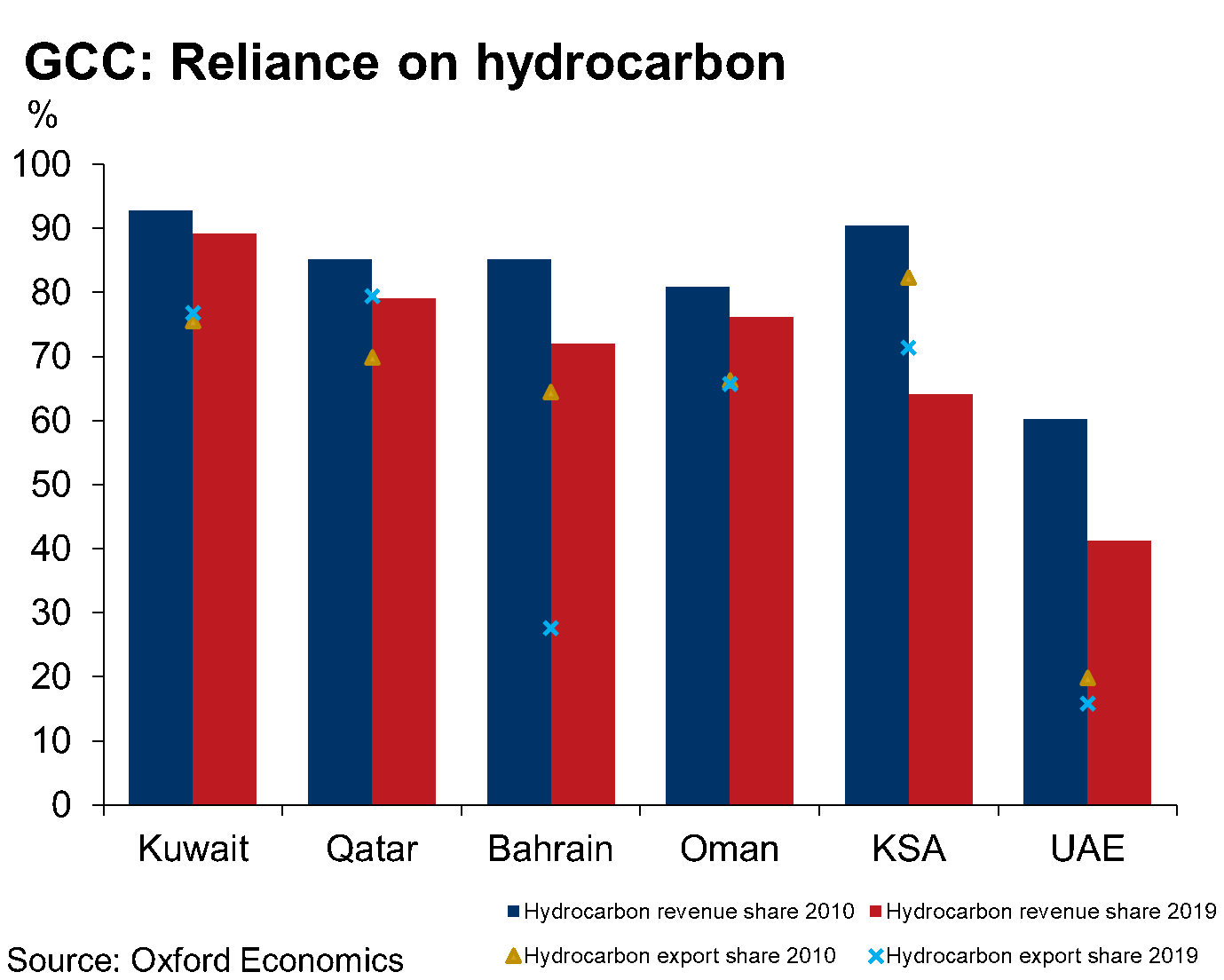 Chart_GCC-Reliance-on-hydrocarbon