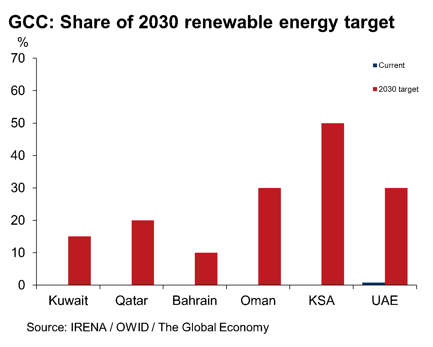 Chart_GCC-Share-of-2030-renewable-energy-target