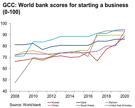 Chart_GCC-World-bank-scores-for-starting-a-business