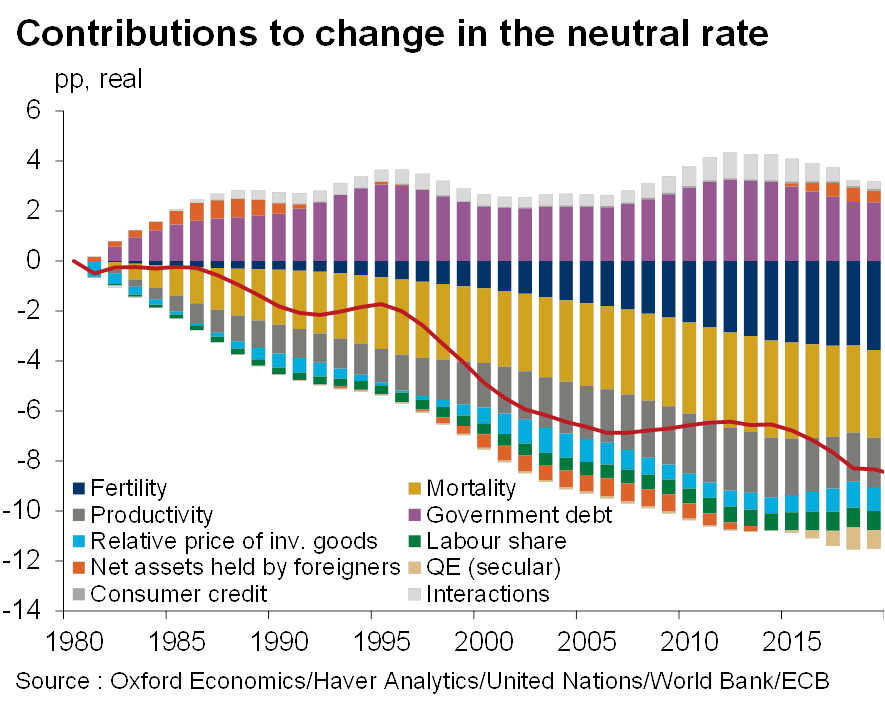 Contribution to change in the neutral rate