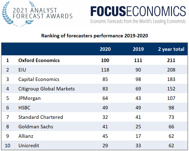 Focus Economics Awards 2021