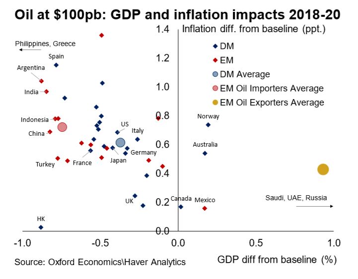 Oil impact at $100pb