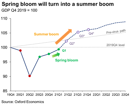 Spring bloom will turn into a summer boom