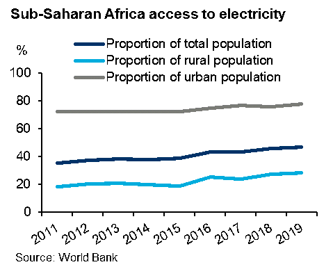 Sub-Saharan Africa access to electricity