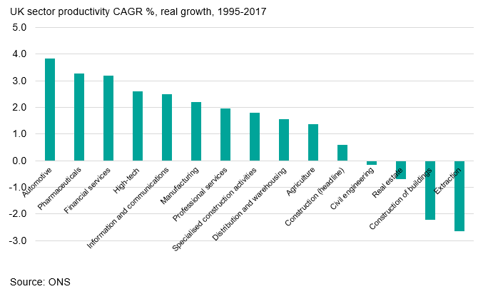 chart_Construction’s productivity problem requires technology-based solutions