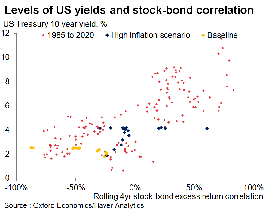 us bond yeilds