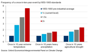 Graph highlighting one in 10 year events