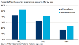 graph highlighting impact of heat waves on food