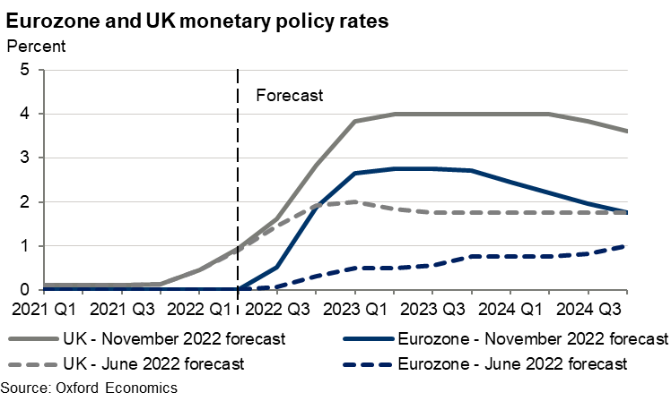 Eurozone and UK monetary policy rates Oxford Economics November 2022