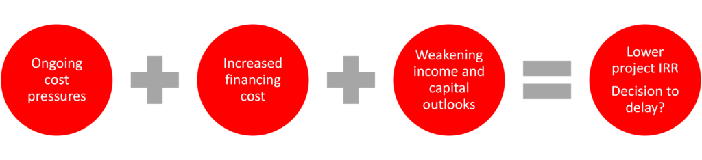 Multiple pressures for real estate developers in 2023