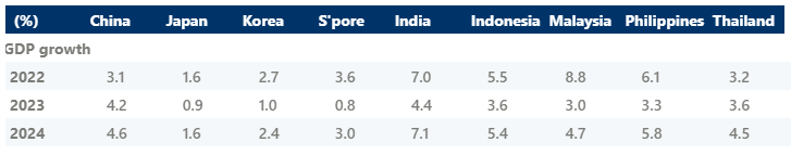 Oxford Economics Asia 2023 economic forecasts