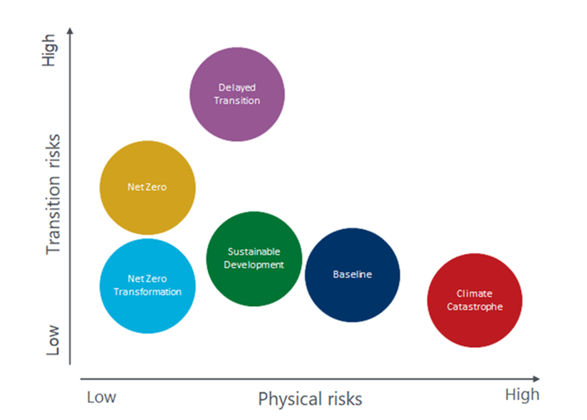 Oxford Economics Climate Service scenarios
