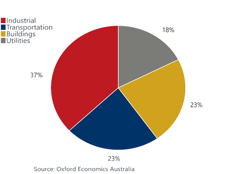 Sectoral composition of maintenance spending for FY23