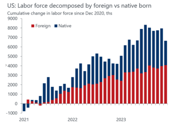 us-labor-force-decomposed-by-foreign-vs-native-born