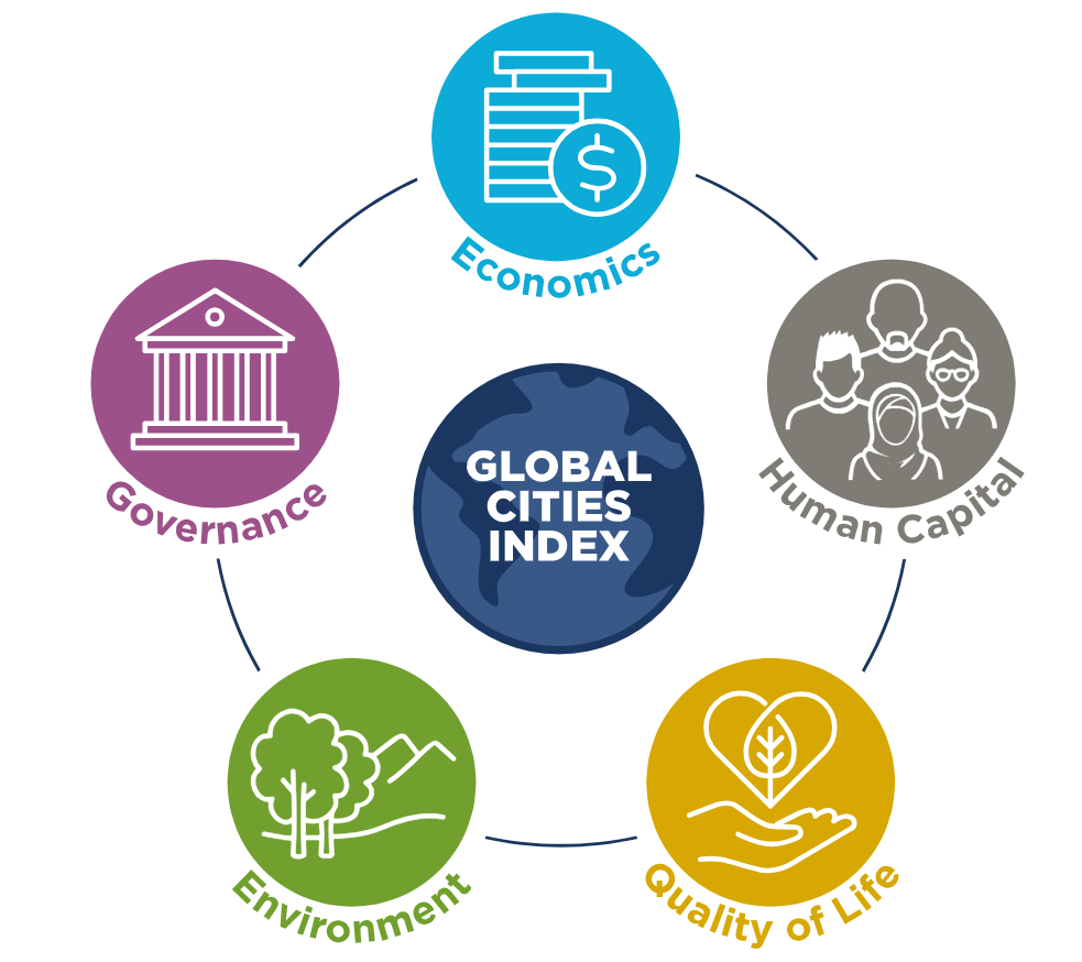 Global-Cities-Index-categories