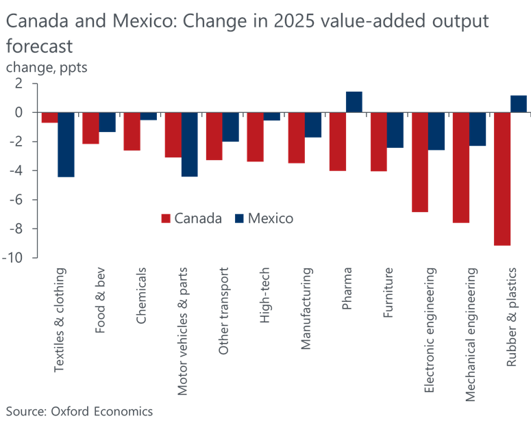 Canada and Mexico change in 2025 value-added output forecast