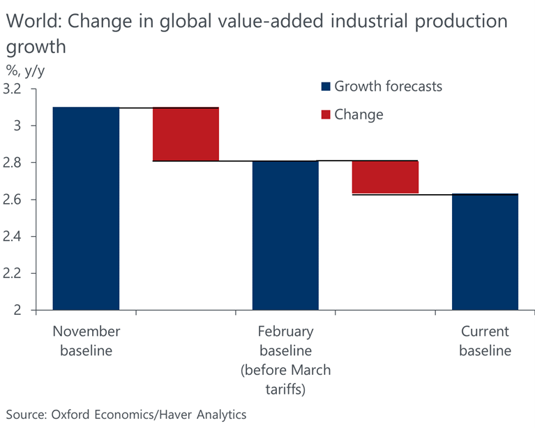 Change in global value-added industrial production - Oxford Economics March baseline