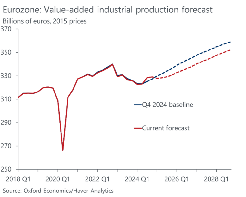 Eurozone value-added industrial production forecast