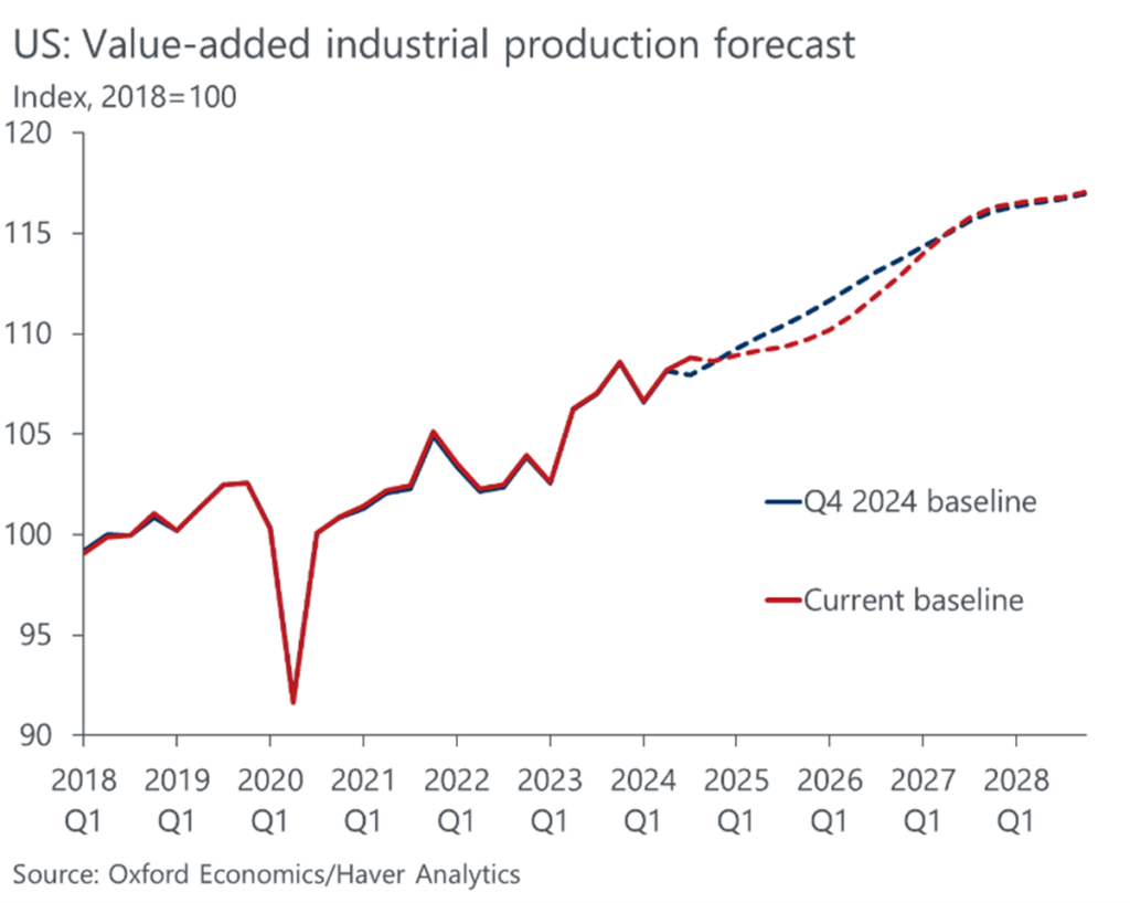 US value-added industrial production forecast - Oxford Economics March baseline
