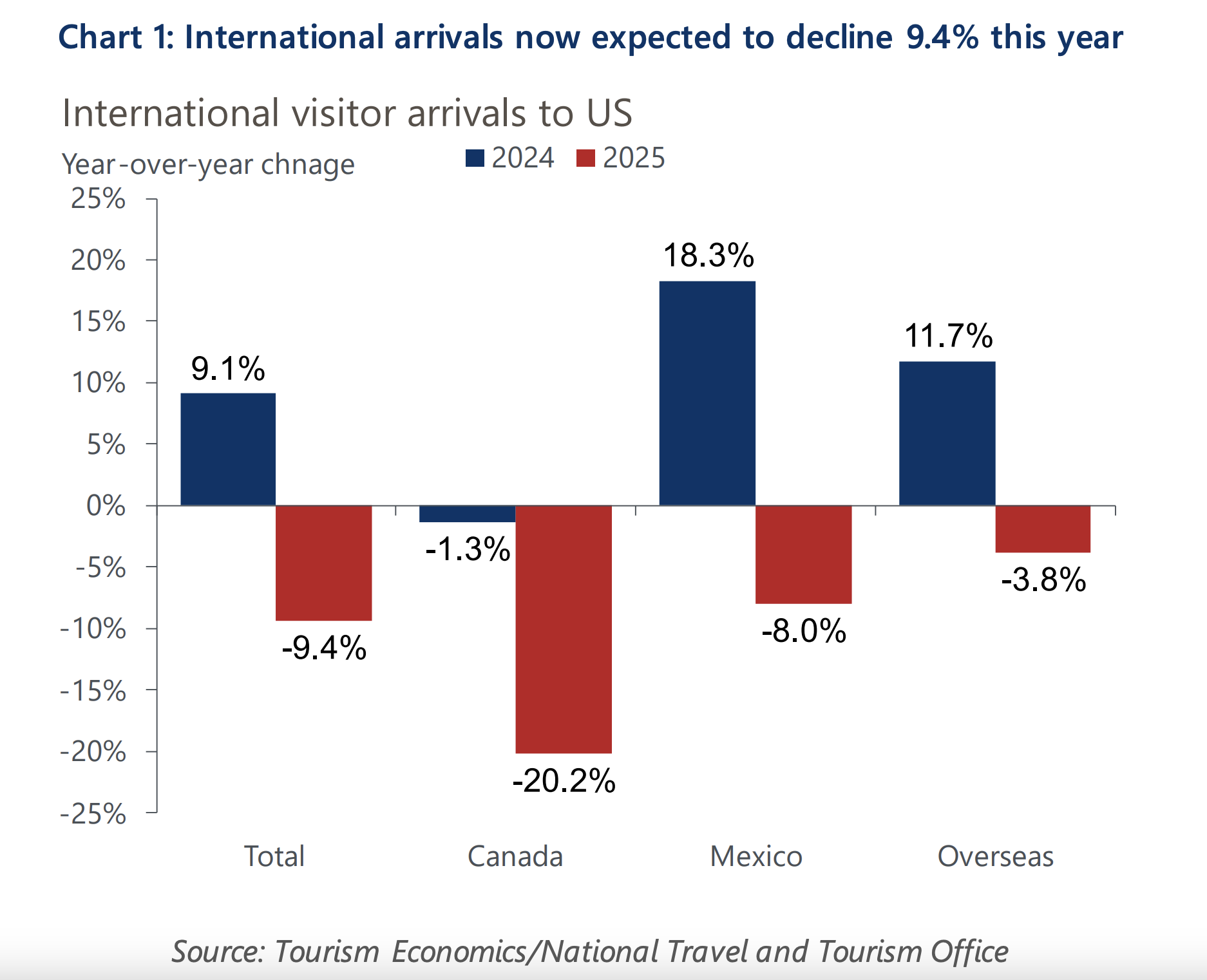 TourismEcononics-Chart1 Chart 1: International arrivals now expected to decline 9.4% in 2025