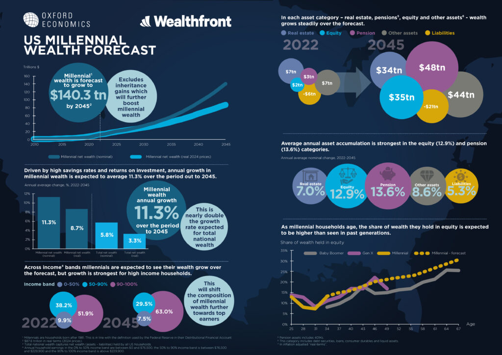 Wealthfront Forecasting the Growth of Millennial Wealth in the U.S. Infographic