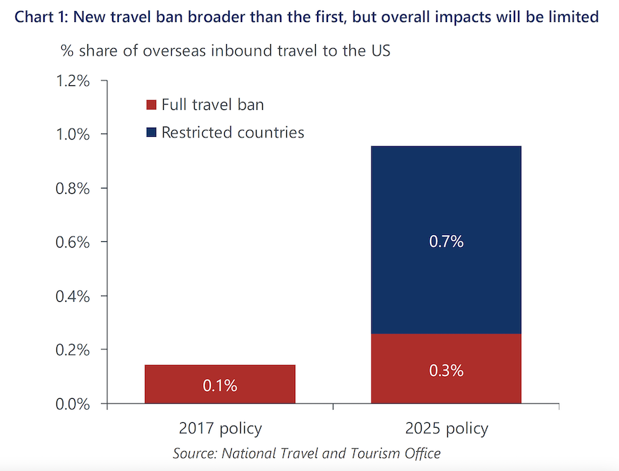 New travel ban broader than first but limited impacts