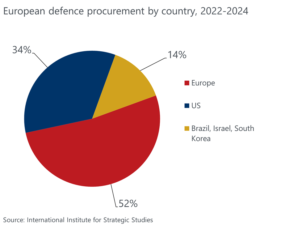 European defence procurement by country chart