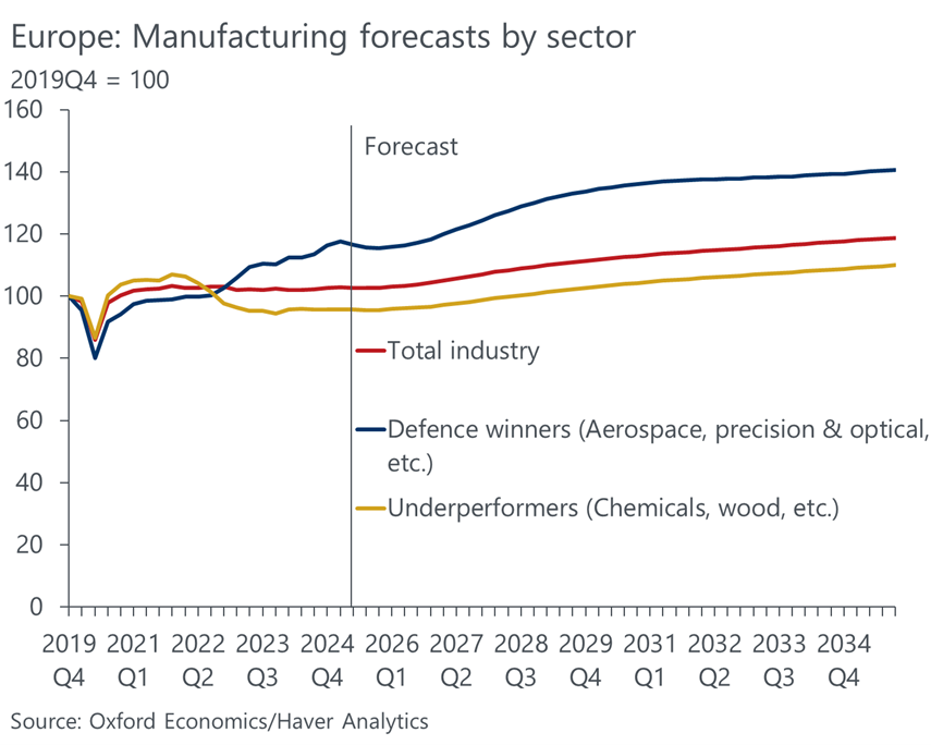 European manufacturing forecasts by sector chart