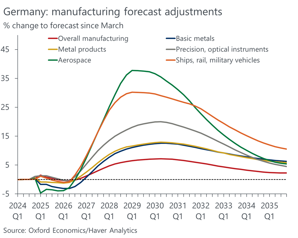 Germany manufacturing forecast adjustments chart