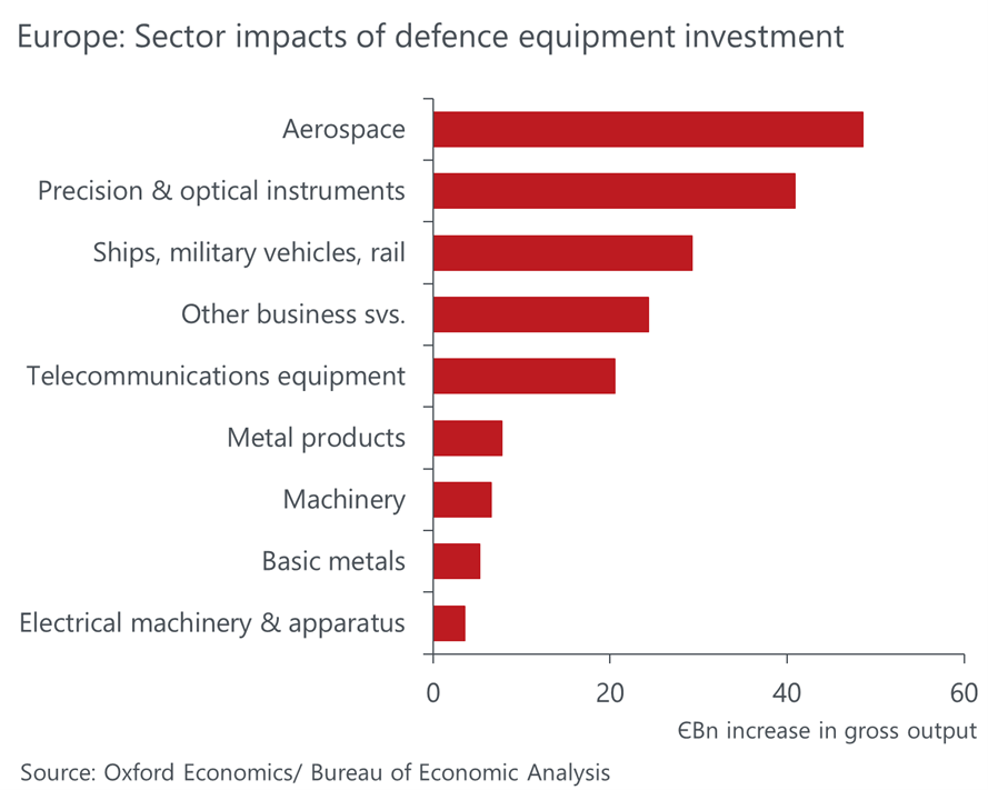 Sector impacts of defence equipment investment chart