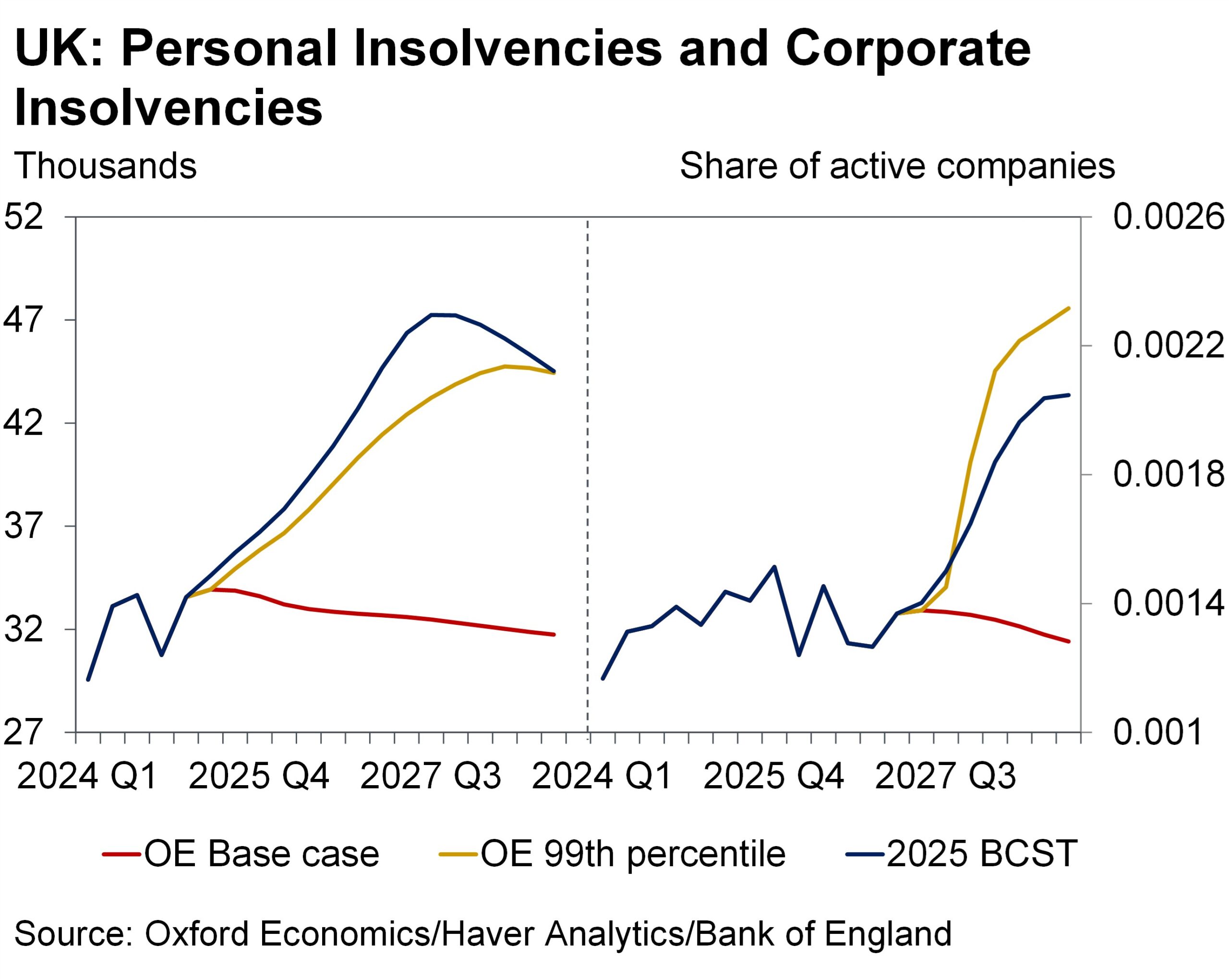 Graph of UK Personal Insolvencies and Corporate Insolvencies