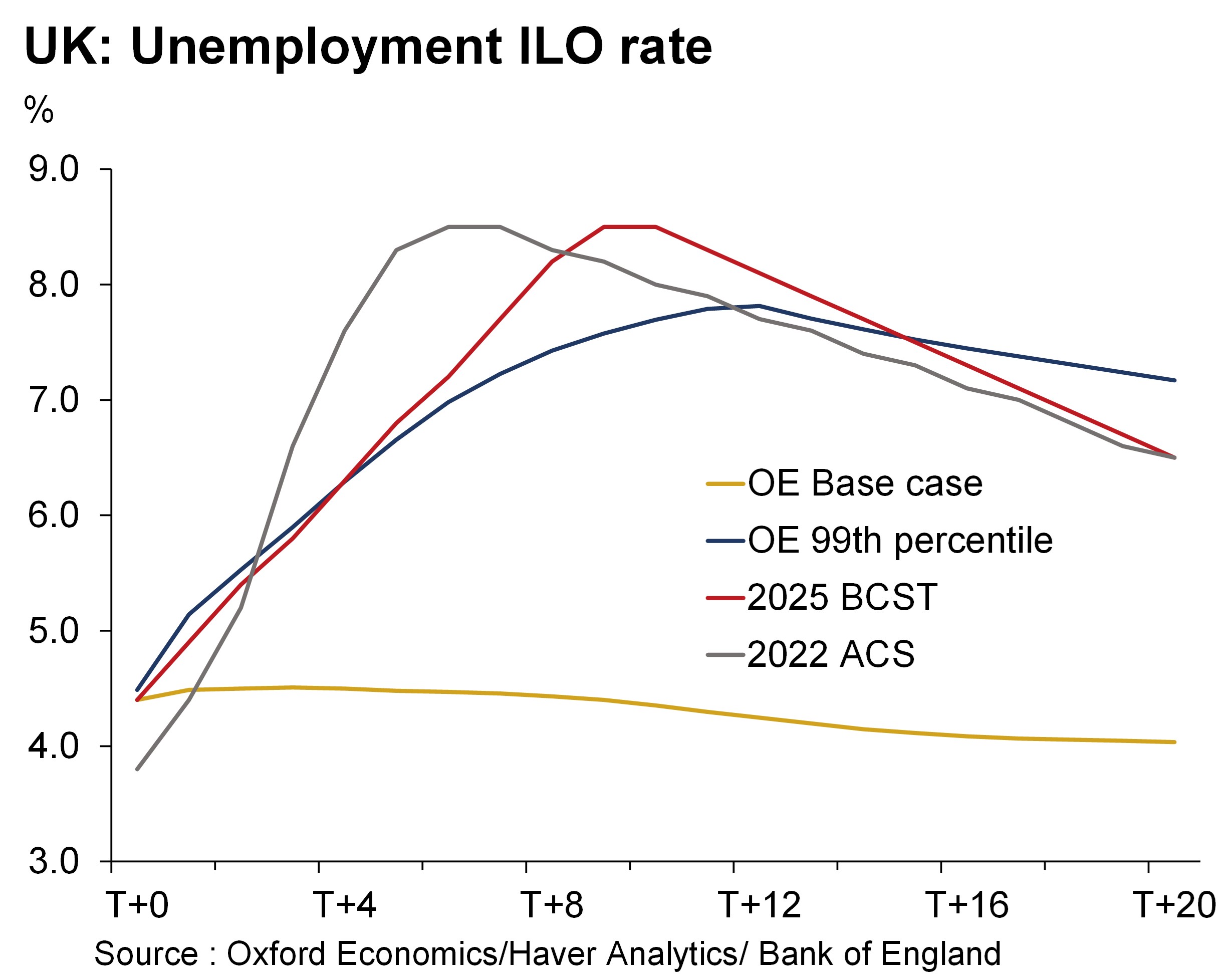graph of UK Unemployment ILO rate