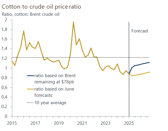 Cotton to crude oil price ratio