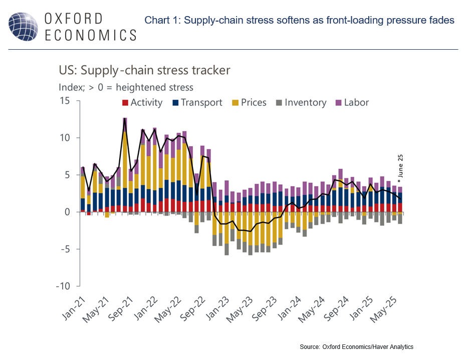 Chart showing the US:Supply-chain stress tracker