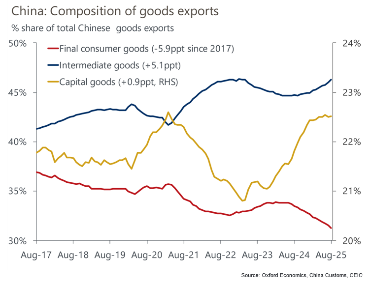 China composition of goods exports