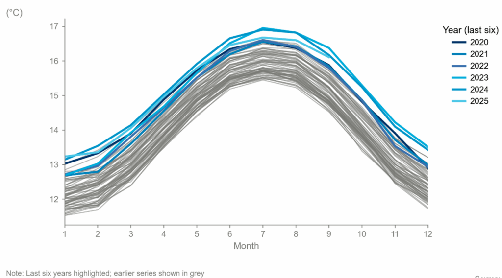 Monthly Air Surface Temperature by Year - World