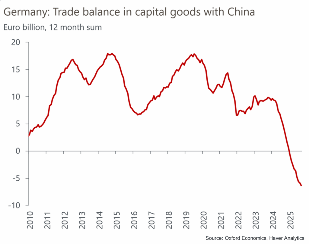 Germany trade balance in capital goods with China