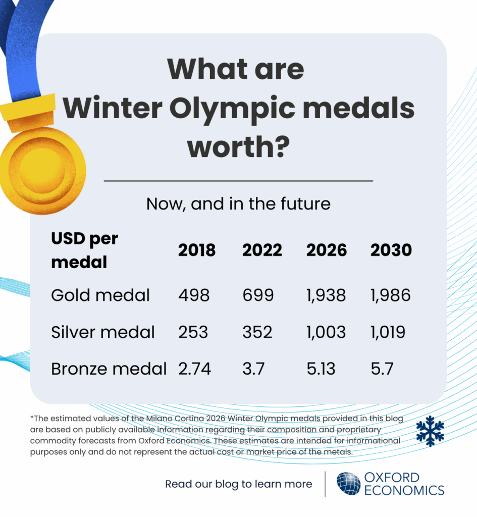 The estimated values of the Milano Cortina 2026 Winter Olympic medals based on commodity price forecast